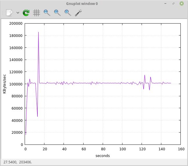 A screenshot of the gnuplot of an iperf3 test